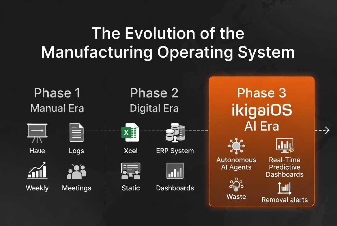 The Evolution of the Manufacturing Operating System &mdash; Phase 1 Manual, Phase 2 Digital, Phase 3 ikigaiOS AI