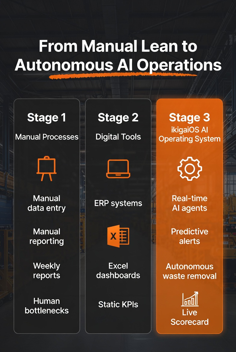 From Manual Lean to Autonomous AI Operations &mdash; Stage 1, Stage 2, Stage 3 ikigaiOS